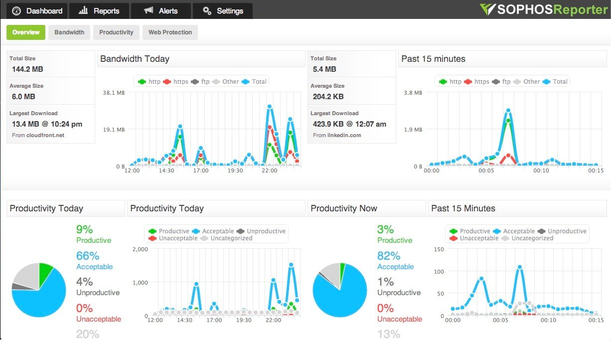 Fastvue Realtime Dashboard