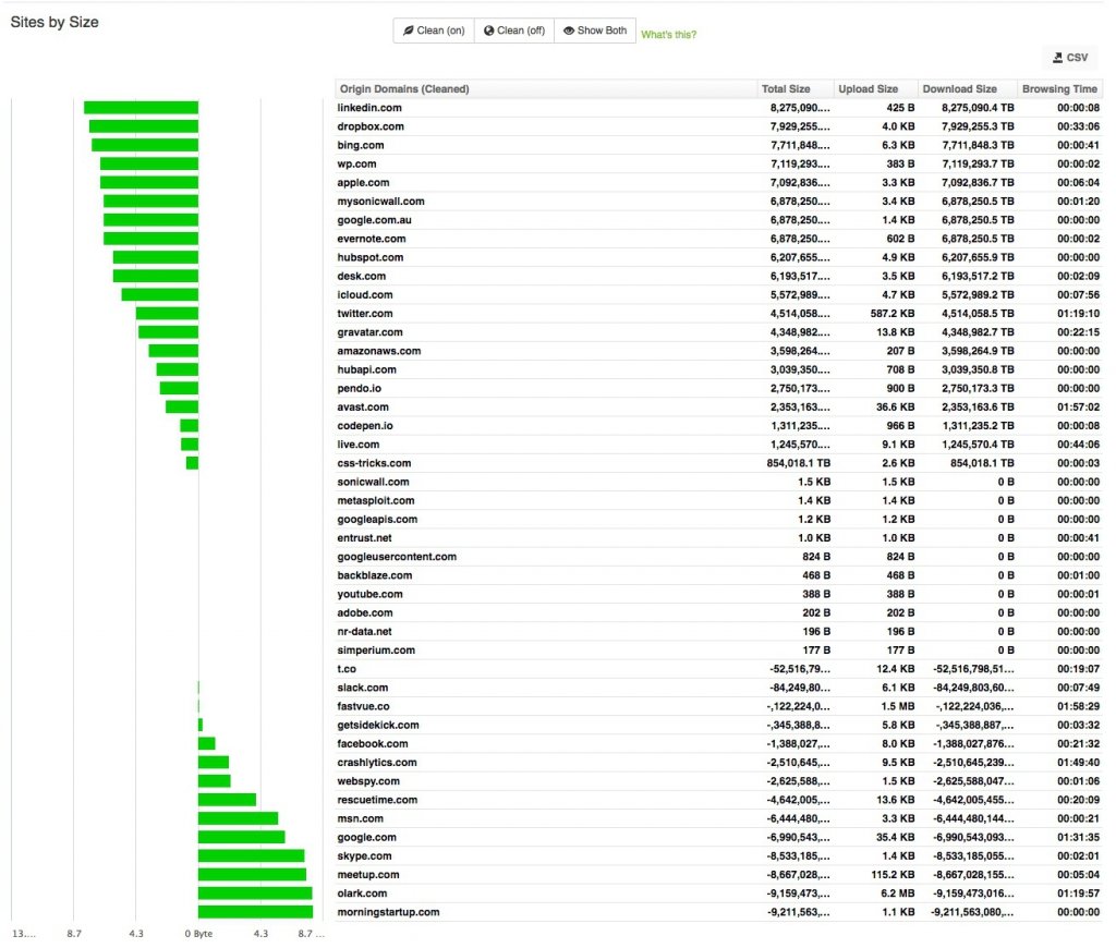 SonicOS 6.2.6.0 rcvd size bug - Sites By Size Fastvue Reporter