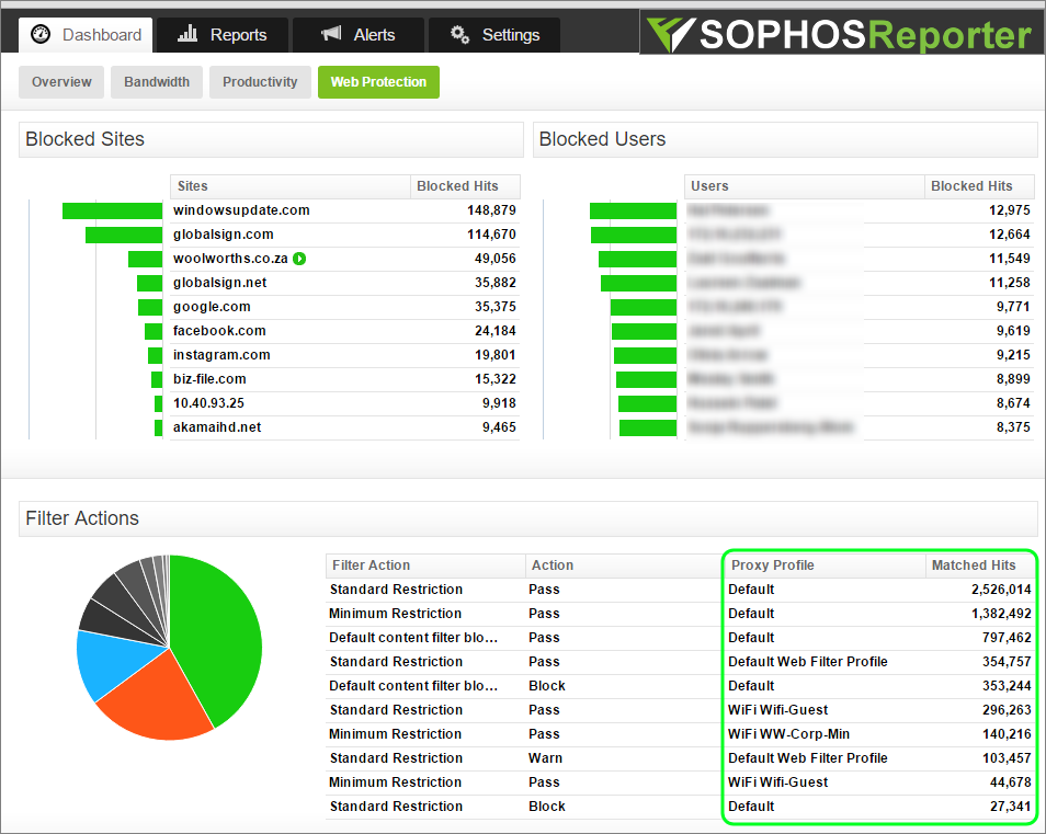 Sophos UTM CPU Performance monitoring - Fastvue Sophos Reporter