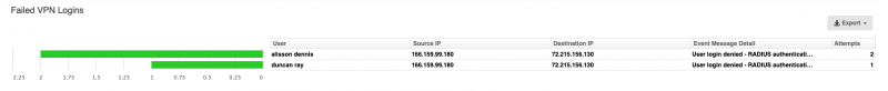 Fortinet FortiGate Failed VPN Logins Report