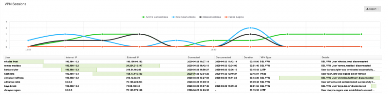 Fortinet FortiGate VPN Session Report