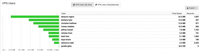 Fortinet FortiGate VPN Users by Size