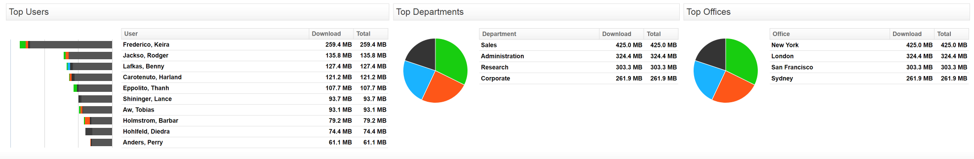 SonicWall Reporting On Users Departments Offices Reporting