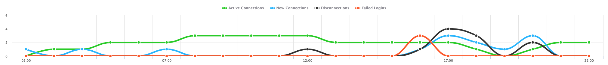 SonicWall VPN Sessions Overtime