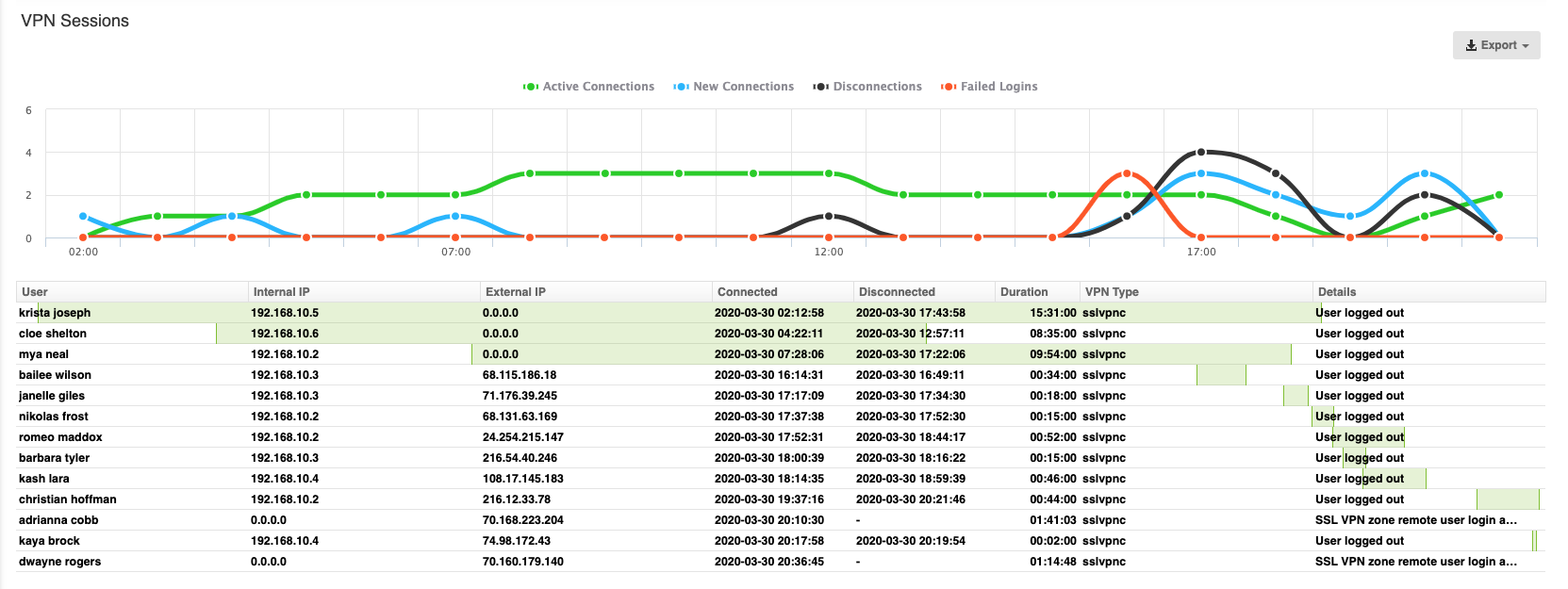 SonicWall VPN Sessions Report