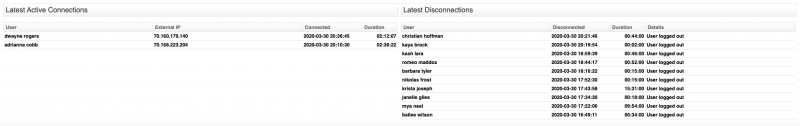 Sophos VPN Active Connections and Disconnections