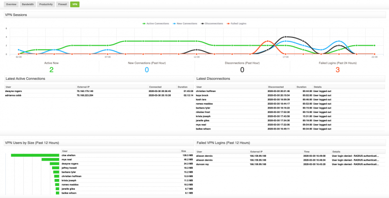 Sophos VPN Dashboard