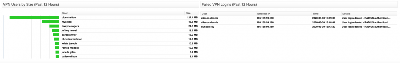 Sophos VPN Users by Size and Failed Logins