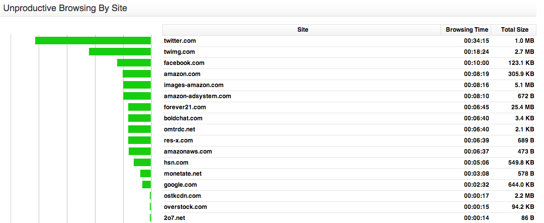 Unproductive Browsing By Site